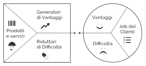 business model valore