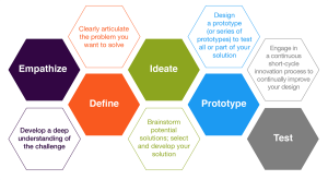 designthinking Steps