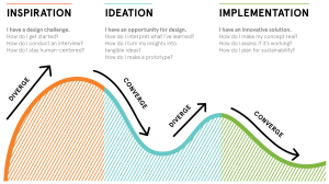 designthinkingphases