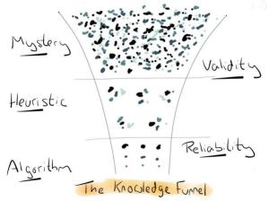 funnel design thinking