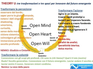 Theory U in sintesi. Una raffigurazione a firma "Rino Panetti"